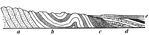 Ideal section, showing the relations of the Laurentian and Huronian.