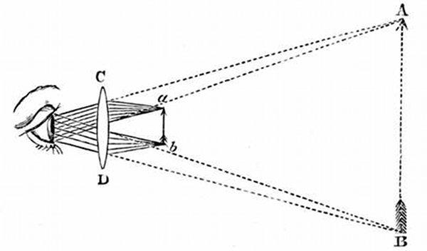 Fig. 13. Arrow magnified by a convex lens. a, b, Real arrow. C, D, Magnifying-glass. A, B, Enlarged image of the arrow.