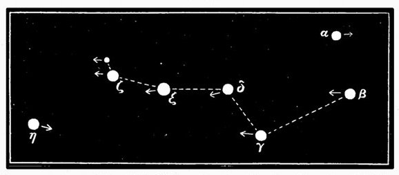 Fig. 60. The seven stars of Charles's Wain, showing the directions in which they are travelling. (After Proctor.)