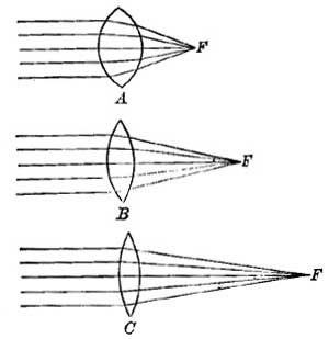 FIG. 72.—The more curved the lens, the shorter the focal length, and the nearer the focus is to the lens.