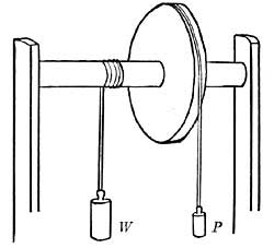 FIG. 112.—The wheel and axle.