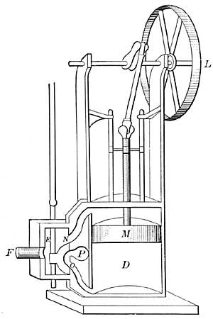 FIG. 128.—The principle of the steam engine.