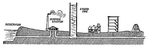 FIG. 154.—Water must be got to the houses by means of pumps.