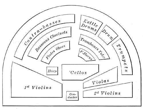 FIG. 192.—The seating arrangement of the Philadelphia orchestra.
