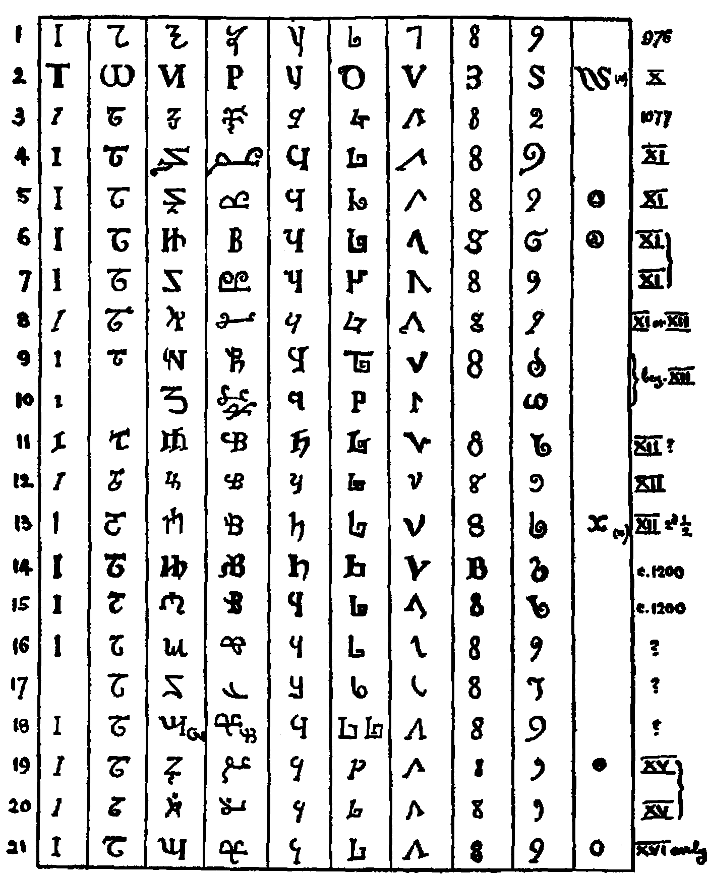 Earliest Manuscript Forms