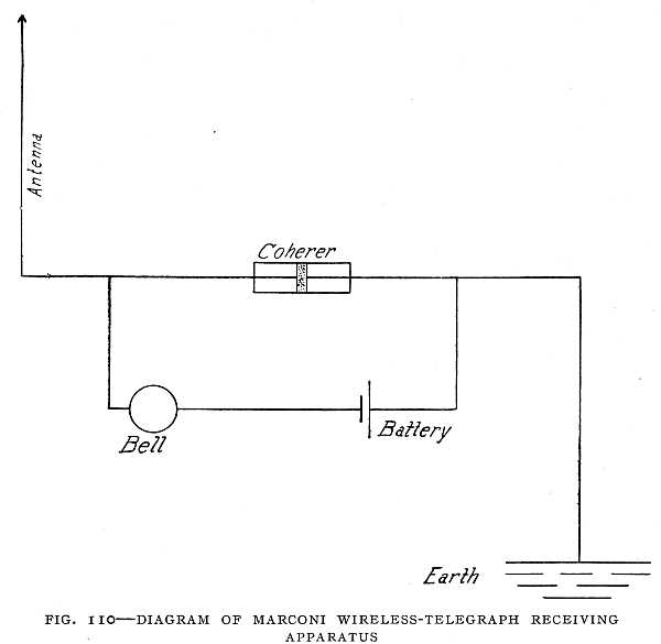 FIG. 110–DIAGRAM OF MARCONI WIRELESS-TELEGRAPH RECEIVING APPARATUS