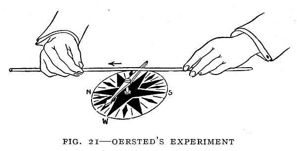 FIG. 21–OERSTED'S EXPERIMENT