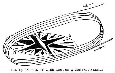 FIG. 29–A COIL OF WIRE AROUND A COMPASS-NEEDLE