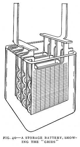 FIG. 40–A STORAGE BATTERY, SHOWING THE "GRIDS"