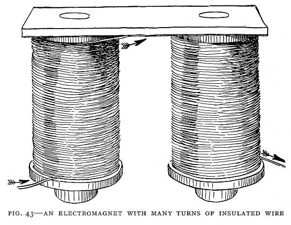 FIG. 43–AN ELECTROMAGNET WITH MANY TURNS OF INSULATED WIRE