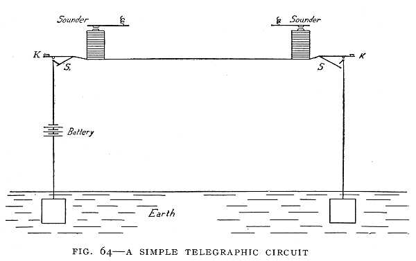FIG. 64–A SIMPLE TELEGRAPHIC CIRCUIT