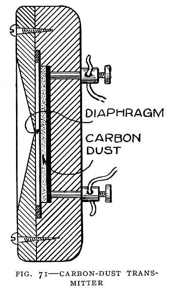 FIG. 71–CARBON-DUST TRANSMITTER