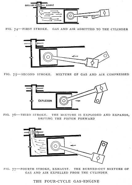 FIG. 74–FIRST STROKE. GAS AND AIR ADMITTED TO THE CYLINDER