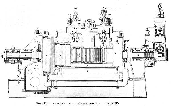 FIG. 87–DIAGRAM OF TURBINE SHOWN IN FIG. 86