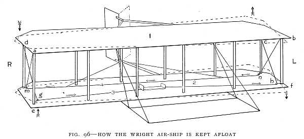 FIG. 96–HOW THE WRIGHT AIR-SHIP IS KEPT AFLOAT