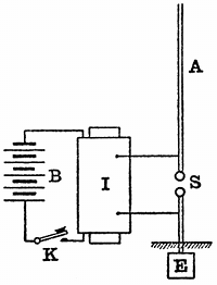 FIG. 3.--SIMPLE MARCONI RADIATOR. B, battery; I, induction coil; K, signalling key; S, spark gap; A, aerial wire; E, earth plate.