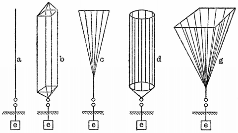 FIG. 8.--VARIOUS FORMS OF AERIAL RADIATOR. _a_, single wire; _b_, multiple wire; _c_, fan shape; _d_, cylindrical; _g_, Conical.