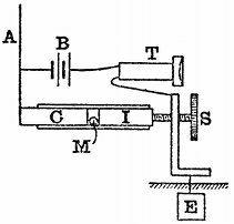 FIG. 17.--ITALIAN NAVY SELF-RESTORING KUMASCOPE. C, carbon plug; I, iron plug; M, mercury globule; A, aerial; B, battery; T, telephone; S, adjusting screw.