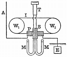 FIG. 18.--MARCONI MAGNETIC RECEIVER. W_{1}W_{2}, wheels; I, iron wire band; P, primary coil; S, secondary coil; T, telephone; A, aerial; E, earthplate.