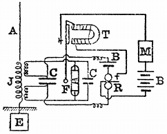 FIG. 20.--MARCONI RECEIVER. A, aerial; J, jigger; CC, condensers; F, filings tube; T, tapper; R, relay; B, battery; M, Morse printer.