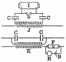 FIG. 21.--BRAUN'S NON-EARTHED RECEIVER. I, induction coil; CC, condensers; S, spark gap; J, transmitting jigger; K, receiving jigger; F, filings tube; R, relay; B, battery.
