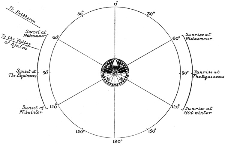 Bearings of the Rising aAnd Setting Points of the Sun from Gibeon.