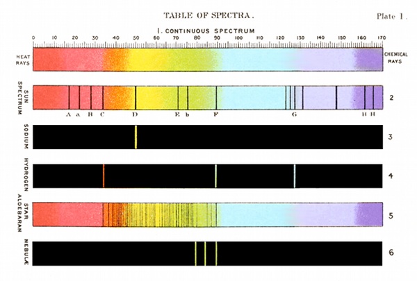 TABLE OF SPECTRA. Plate I.