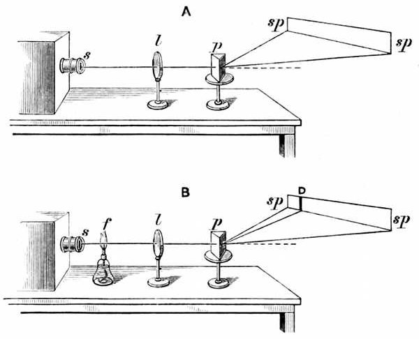 Fig. 48. Kirchhoff's experiment, explaining the dark lines in sunlight. A, Limelight dispersed through a prism. s, Slit through which the beam of light comes. l, Lens bringing it to a focus on the prism p. sp, Continuous spectrum thrown on the wall. B, The same light, with the flame f containing glowing sodium placed in front of it. D, Dark sodium line appearing in the spectrum.