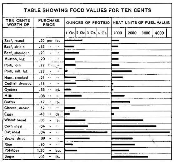 FIG. 28.—Table of food values.