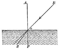 FIG. 65.—When the ray RO enters the water, its path changes to OS. 