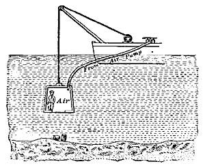 FIG. 146—The principle of work under water.