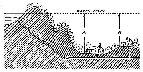 FIG. 148.—The elevated mountain lake serves as a source of water.