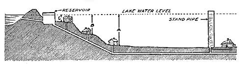 FIG. 151.—Water pressure varies in different parts of a water system.