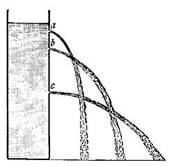 FIG. 155.—The flow from an opening depends upon the height of water above the opening.