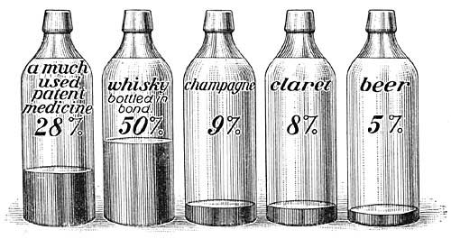 FIG. 161.—Diagram showing the amount of alcohol in some alcoholic drinks and in one much used patent medicine.