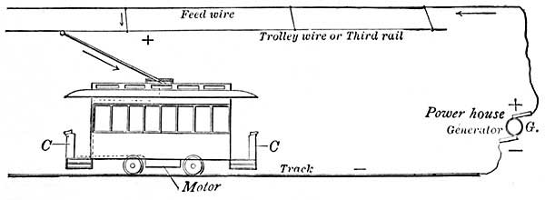 FIG. 232.—The electric street car.