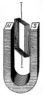 FIG. 233.—The principle of the galvanometer.