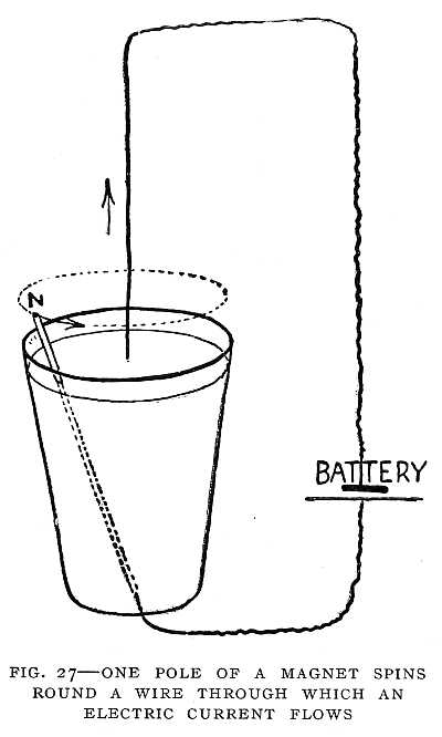 FIG. 27–ONE POLE OF A MAGNET SPINS ROUND A WIRE THROUGH WHICH AN ELECTRIC CURRENT FLOWS