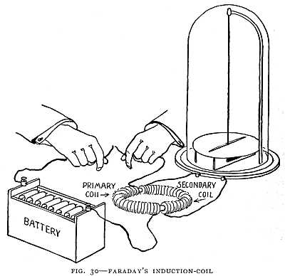 FIG. 30–FARADAY'S INDUCTION-COIL