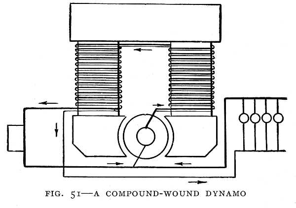 FIG. 51–A COMPOUND-WOUND DYNAMO