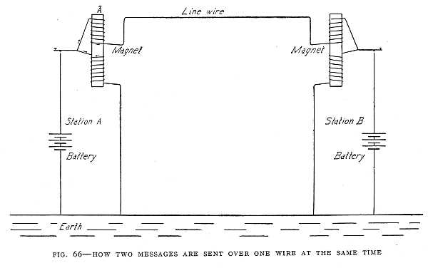 FIG. 66–HOW TWO MESSAGES ARE SENT OVER ONE WIRE AT THE SAME TIME