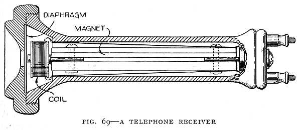 FIG. 69–A TELEPHONE RECEIVER