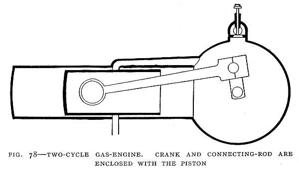 FIG. 78–TWO-CYCLE GAS-ENGINE. CRANK AND CONNECTING-ROD ARE ENCLOSED WITH THE PISTON