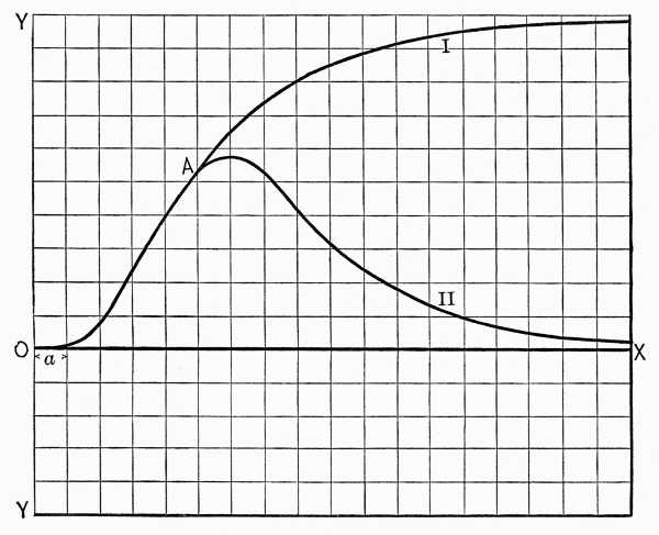Chart of curves of arrival